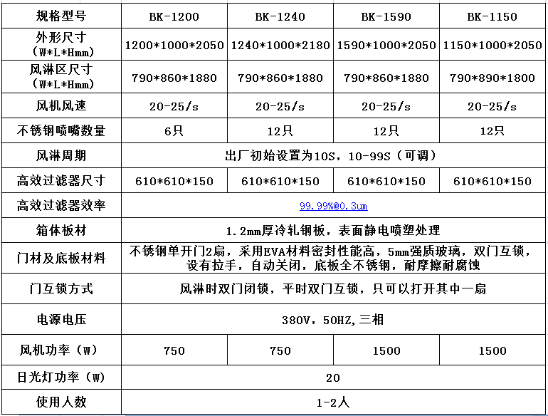 風(fēng)淋室的特點(diǎn)圖解說明及技術(shù)參數(shù)！----百科凈化科技
